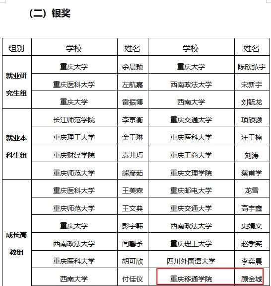 喜報(bào)！重慶移通學(xué)院學(xué)子在第二屆全國大學(xué)生職業(yè)規(guī)劃大賽市賽中斬獲1銀9銅！